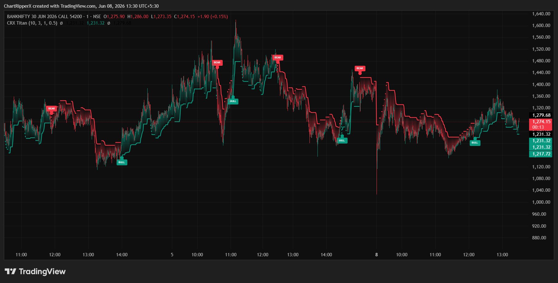 ChartRipperX Titan indicator live on BANKNIFTY options chart