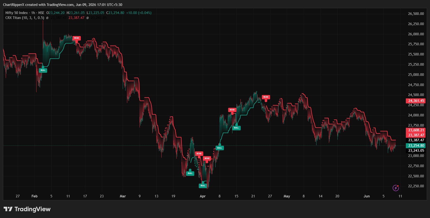 NIFTY 50 1H chart with ChartRipperX Titan signals