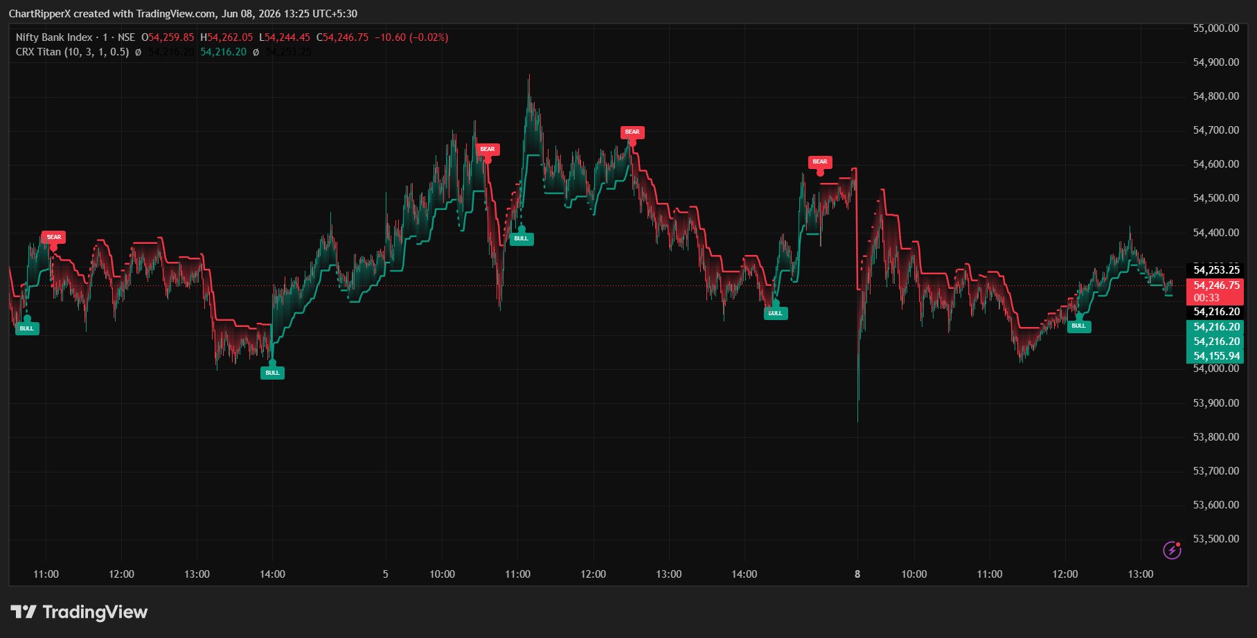 BANK NIFTY 1m chart with ChartRipperX Titan signals