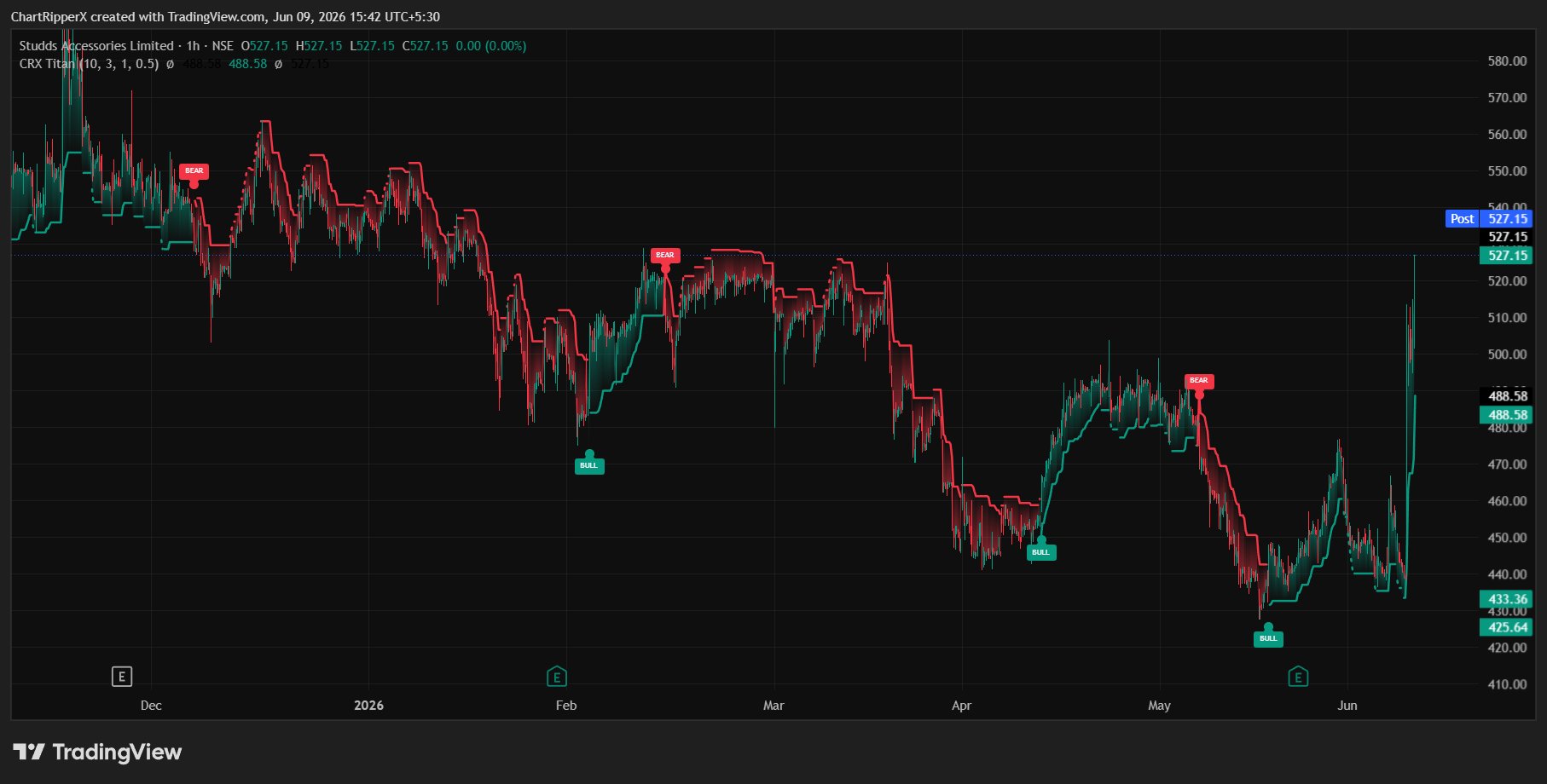 STUDDS 1H chart with ChartRipperX Titan signals