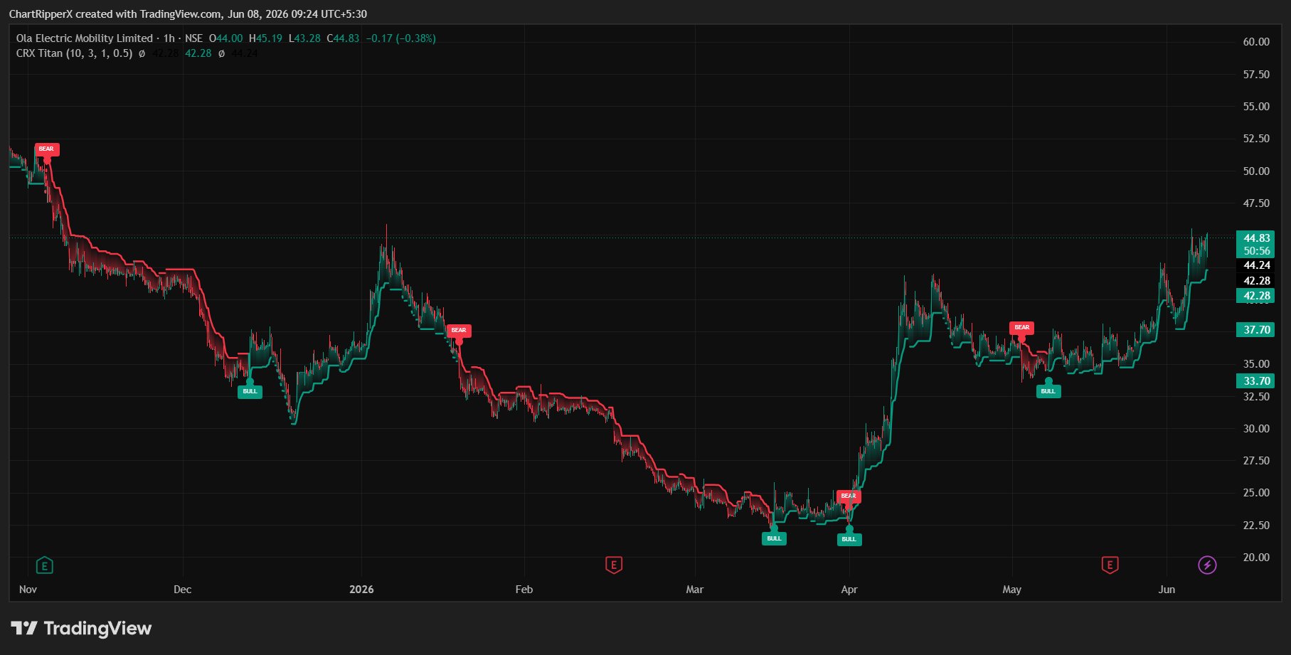 OLA ELEC. 1H chart with ChartRipperX Titan signals