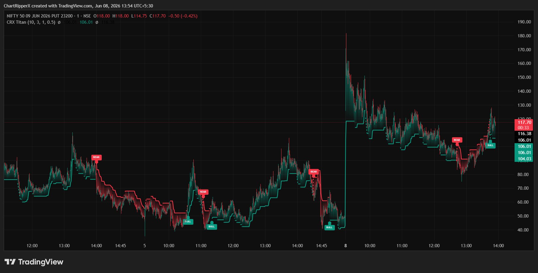 NIFTY 50 23200 PUT chart with ChartRipperX Titan signals