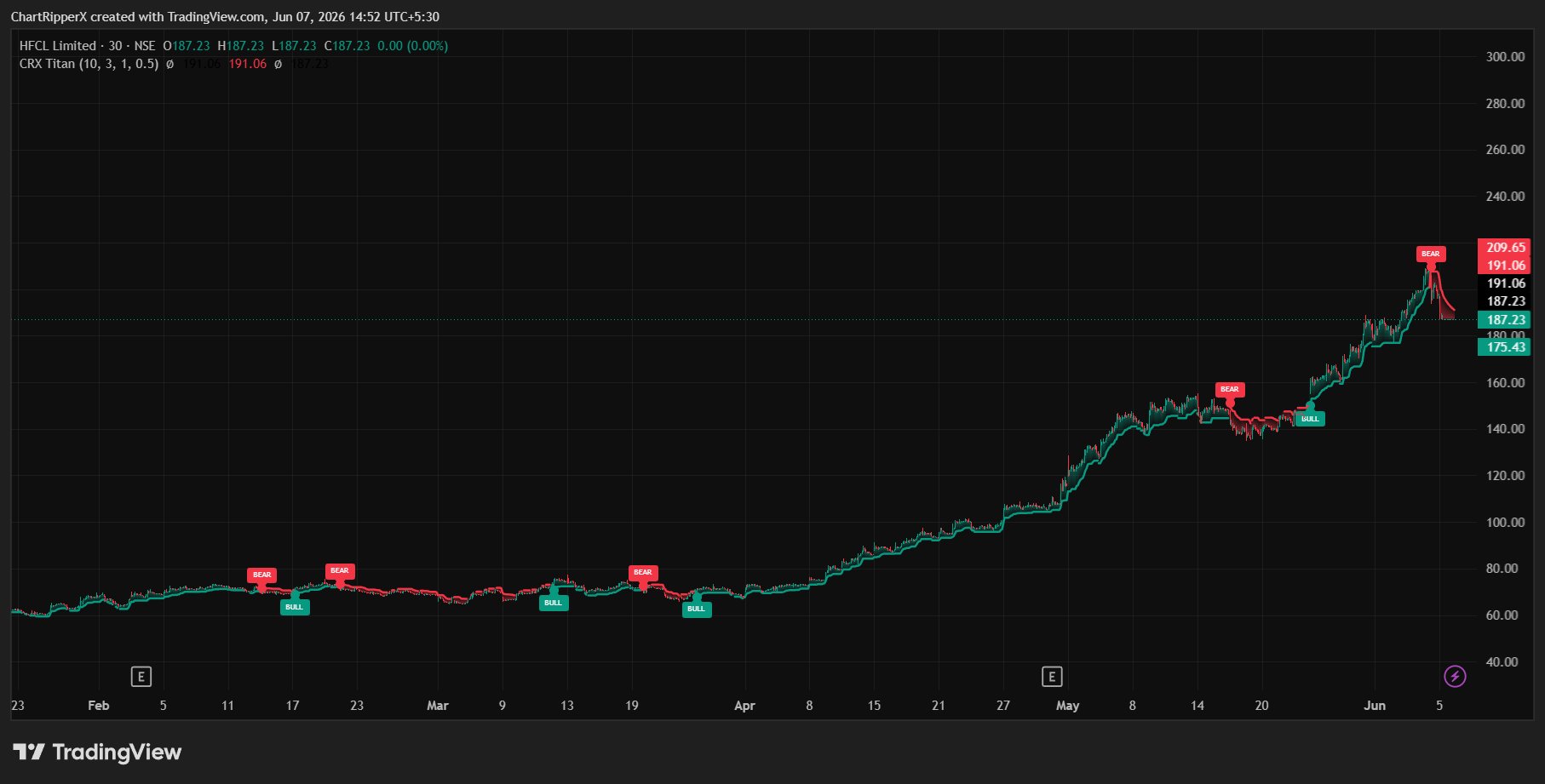 HFCL 30m chart with ChartRipperX Titan signals