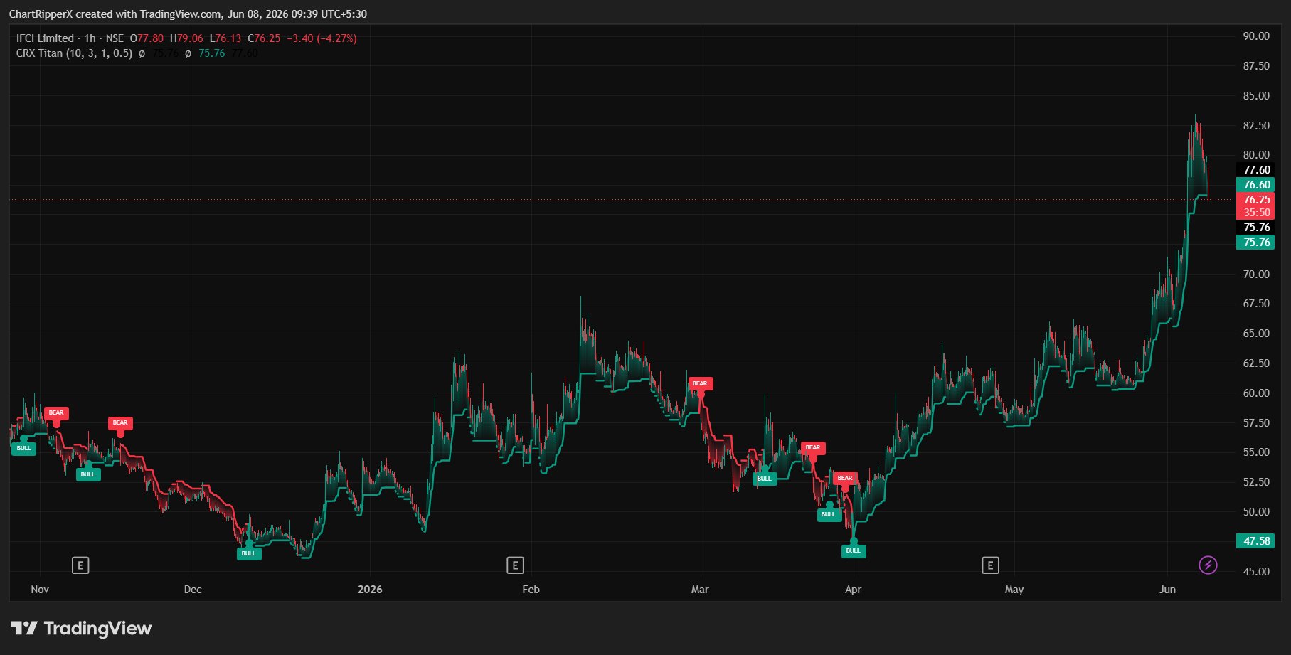 IFCI 1H chart with ChartRipperX Titan signals