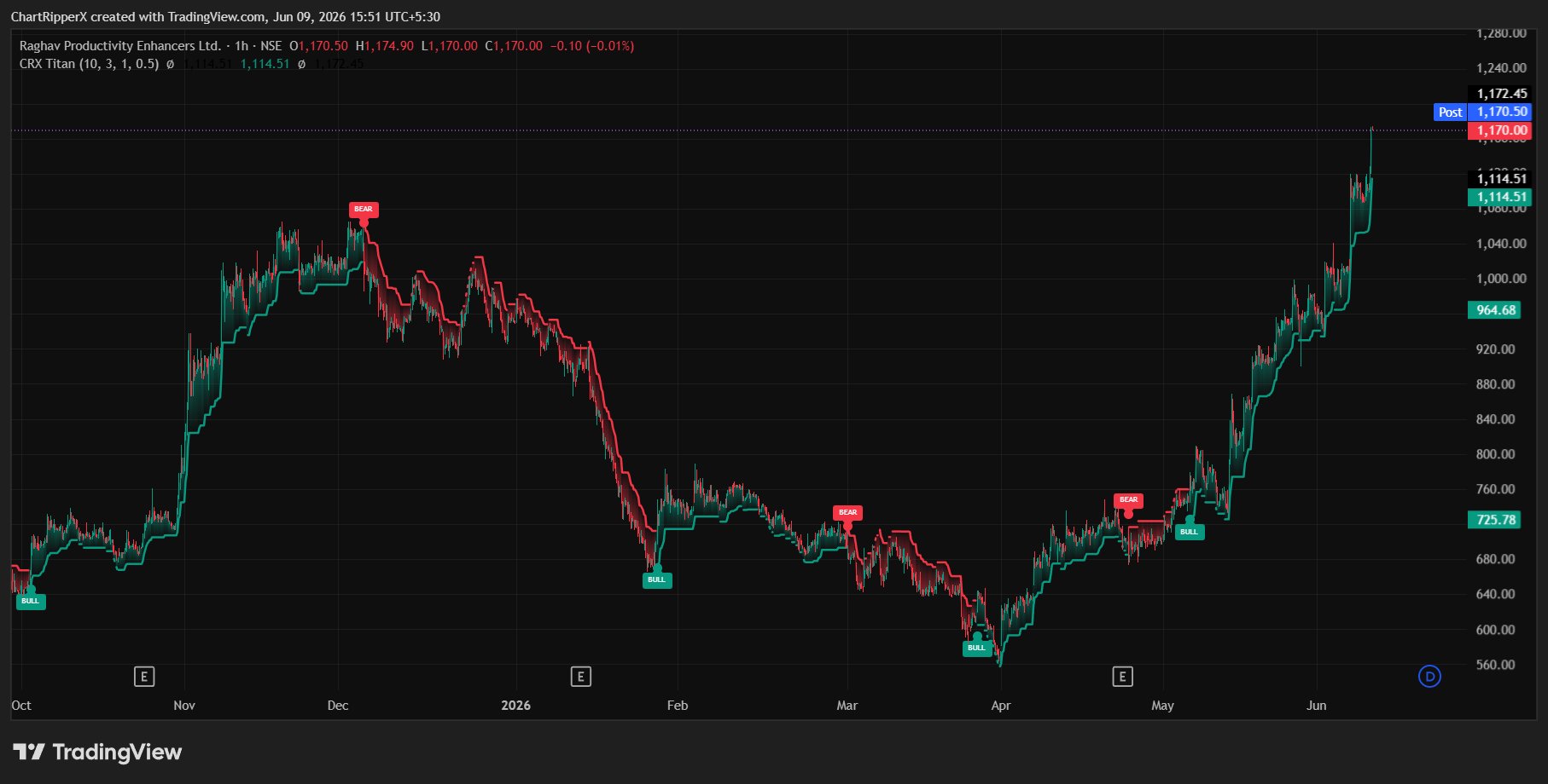 RAGHAV 1H chart with ChartRipperX Titan signals