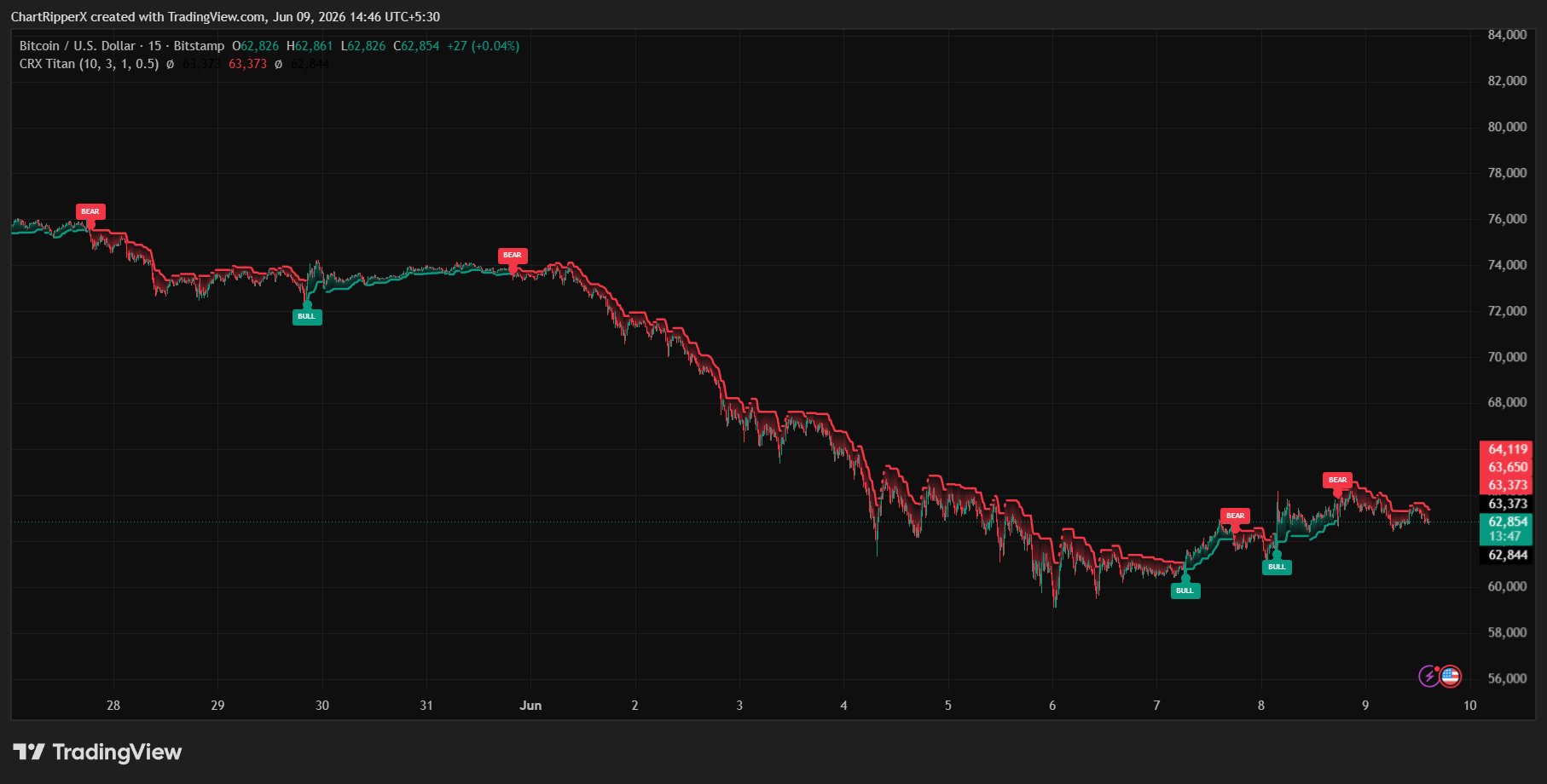 BTC/USD 15m chart with ChartRipperX Titan signals
